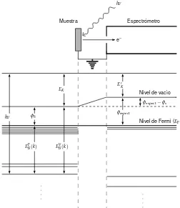 Figura 2.2Diagrama de niveles de energporci´ıa de una muestra metalica en equilibrio el´ectrico con´un espectrometro