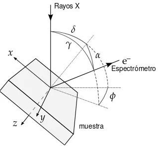 Figura 2.7Esquema de la conﬁguracion geom´etrica de una an´alisis de XPS. Adaptado de la ref.´[14]