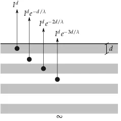 Figura 2.8Esquema del proceso de atenuacion de la intensidad de los fotoelectrones eyectados.´Las intensidades corresponden a la contribucion de cada capa de espesor´ d a la intensidad totaldel s´olido semi inﬁnito.