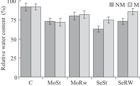 Figure 2. Dry weight per plant in non-mycorrhizal (NM)and mycorrhizal (M) wheat plants inoculated with Glomusclaroideum under well-watered conditions (C), moderatewater stress (MoSt), severe water stress (SeSt), moderatewater  stress followed by rewatering