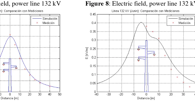 Figure 7: Magnetic field, power line 132 kV 