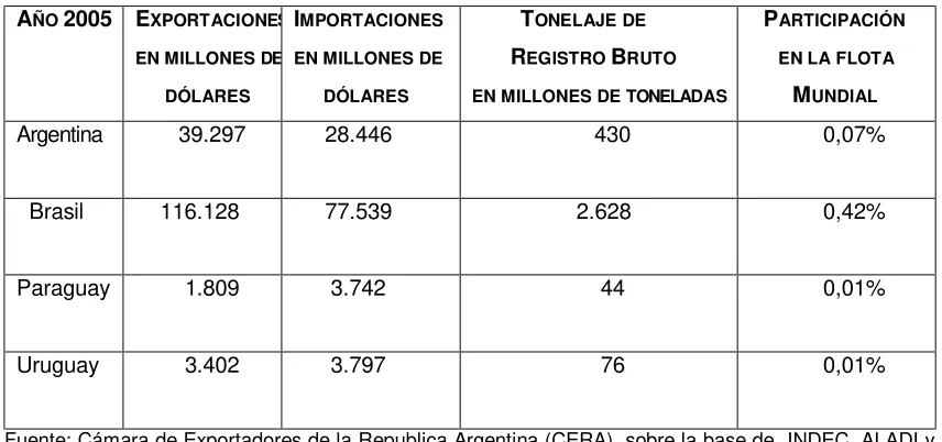 CUADRO 7. OFERTA Y DEMANDA DE BODEGA EN EL MERCOSUR  