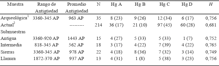 TABLA 1. Distribución de haplogrupos mitocondriales nativos americanos (valores porcentuales entre paréntesis) en la muestra total