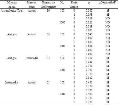 TABLA 2. Condiciones de simulación y resultados del análisis con Nsitu (Nef = tamaño efectivo de la población femenina)