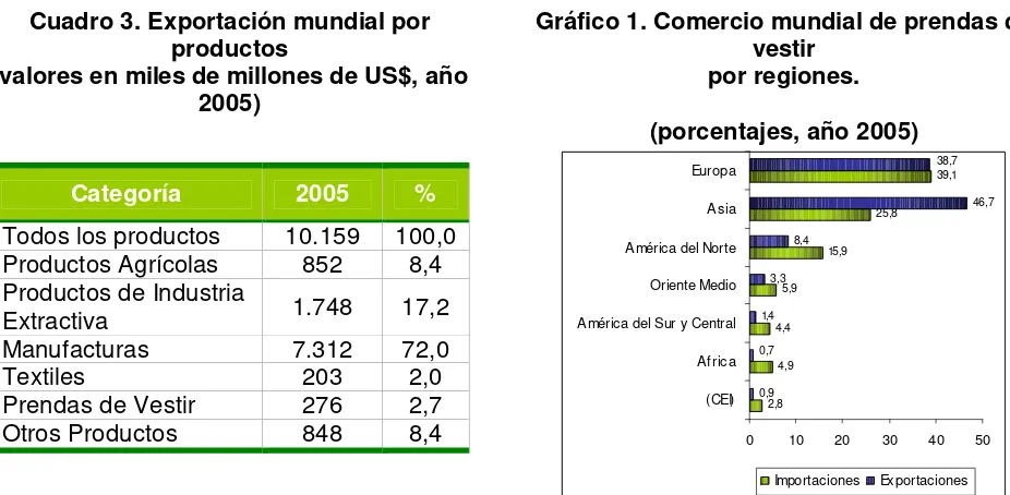 Cuadro 4. Principales países exportadores de textiles según rubro  (en valores y porcentajes, 2005) 