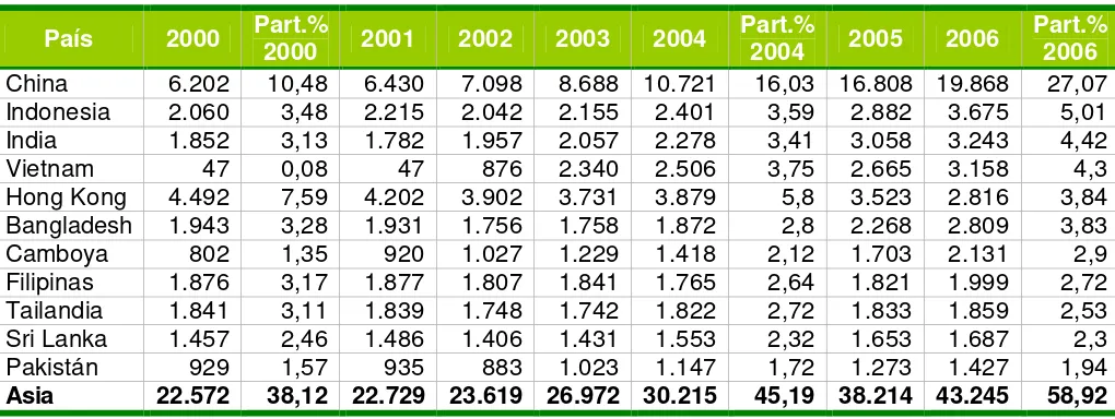 Cuadro 5: Importaciones de prendas de vestir de EE. UU. de origen asiático (valores en millones de US$)  