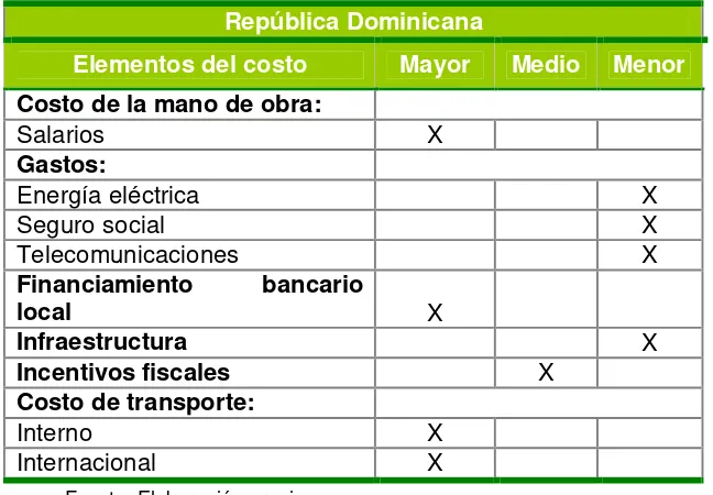 Cuadro 12. Síntesis de los costos de la manufactura de República Dominicana   en comparación con Honduras  
