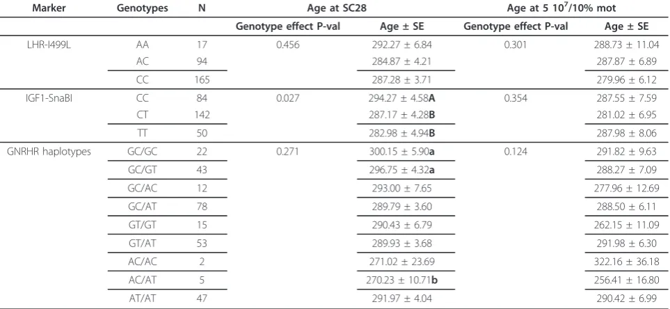 Table 1 Average estimated puberty age and standard error (SE) in days, for the genotypes of the SNPs LHR-I499Ltwo criterions for age of puberty are showed: i) estimated at Scrotal Circumference = 28 cm, ii) estimated at SpermIGF1-SnaBI and, and the haplotypes of GNRHR; and the P-val for the genotype effect in the model are presented for theMotility = 10% and Sperm Concentration = 50 million