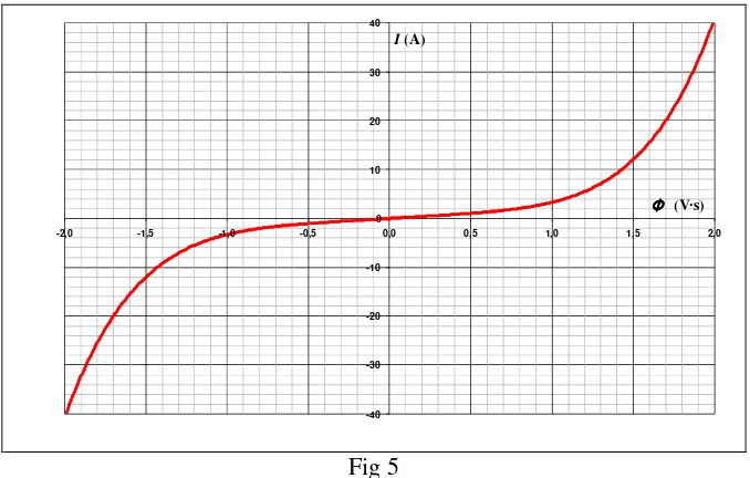 Fig 5  La Ec. 6 puede reordenarse según una componente fundamental y dos armónicas de 3º y 5º orden como 