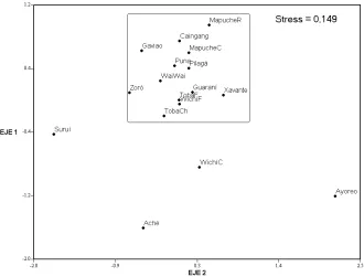 Fig. 1. Escalamiento bidimensional de la matriz de distancias DA.