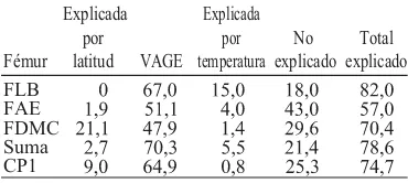 Fig. 4. Grátrales. Suma contra latitud y temperatura. Las rec-tas de regresión por mínimos cuadrados se graﬁ co de dispersión de las medias mues-ﬁ can para ilustrar el patrón.