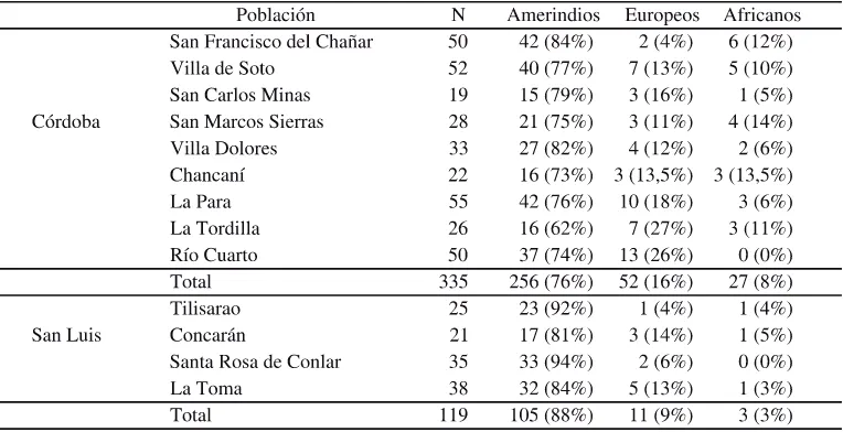 TABLA 2. Tamaño muestral y cantidad de haplogrupos amerindios, europeos y africanos por población y por provincia