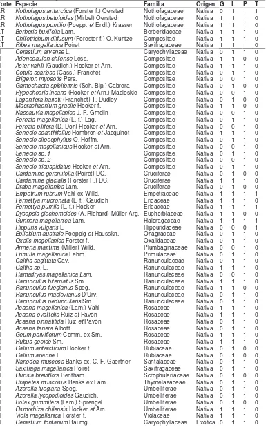 Tabla 8. Especies de dicotiledóneas presentes en la Cuenca del Arroyo Grande: sistemática (según Moore, 1983), clave de identificación y origen