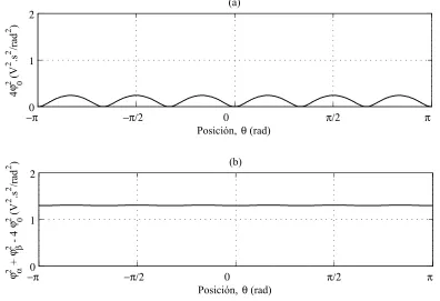 Fig. 4.3. Componente 4ϕ20 (a); función ϕ2α + ϕ2β − 4ϕ20 (b). Para γ = 0.025, Tm = 178◦, Nc = 5.