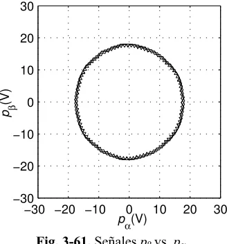 Fig. 3-59. Señales pβ vs. pα, 