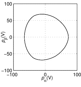Fig. 3-21. Posición estimada vs. posición del rotor 