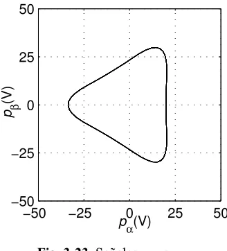 Fig. 3-23. Señales pβ vs. pα.  