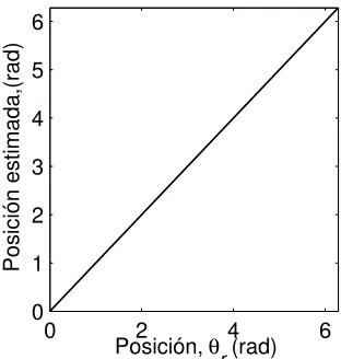 Fig. 3-26. Ángulo del vector P vs. posición del rotor 