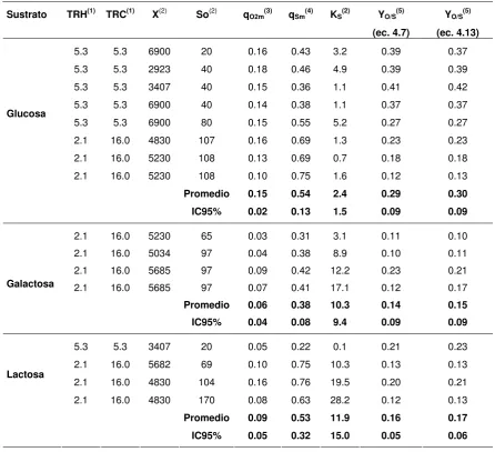 Tabla 4.1. Coeficientes cinéticos y estequiométricos correspondientes 
