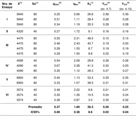 Tabla 4.2. Coeficientes cinéticos y estequiométricos correspondientes 