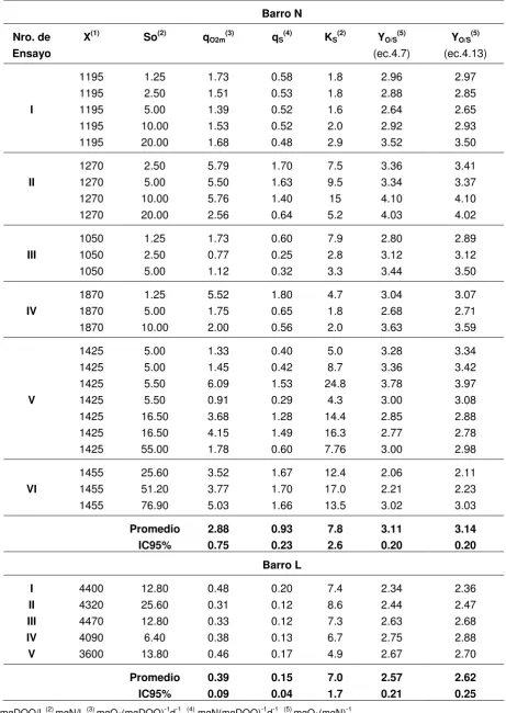 Tabla 4.3. Coeficientes cinéticos y estequiométricos correspondientes a la oxidación de amonio  