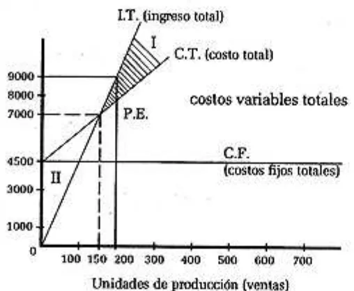 Fig. 1Ingreso total y costos