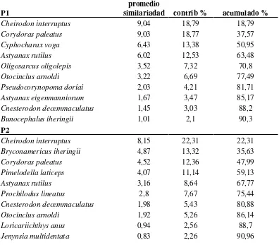 Tabla 42. Valores del análisis ANOSIM para abundancia y biomasa de los tres sitios del ensamble 