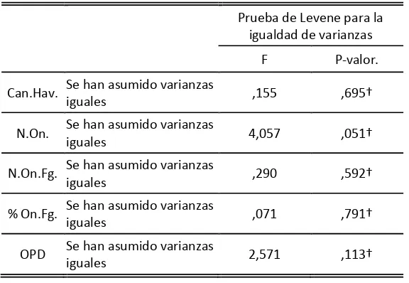 Tabla 7. Prueba de Homogeneidad de varianza