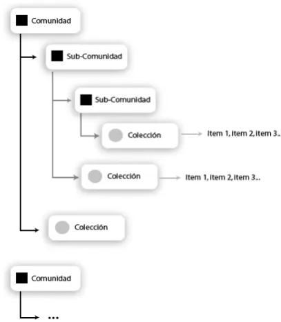 Figura 7. Estructura del ítem en Dspace.  