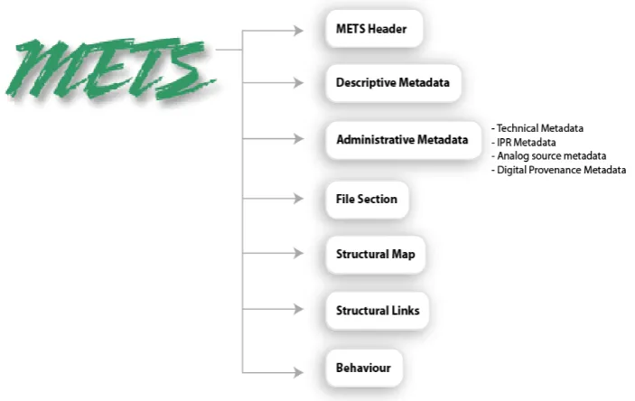 Figura 5. Estructura de un registro METS 