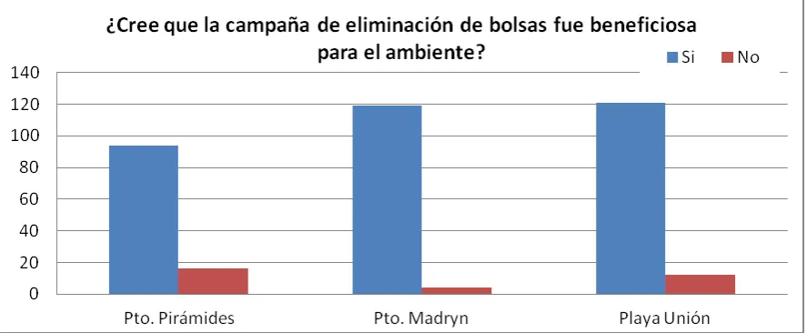 Figure 5. Answers to the question: Do you ind the MAyCDS proposal interesting? This question was included in the survey done during the campaign Clean environment to the whole coast.
