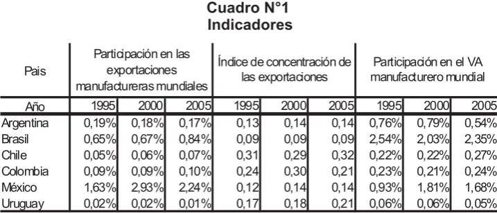 Cuadro N°1Indicadores