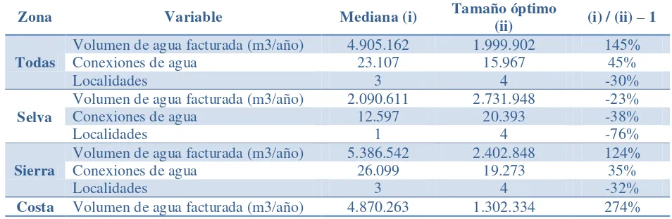 Tabla 10. Tamaño mediano de las EPS y costos mínimos desagregados por regiones.