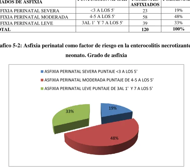 Tabla 5-2: Asfixia perinatal como factor de riesgo en la enterocolitis necrotizante del  neonato: Grado de asfixia 