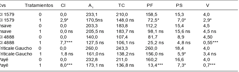 Tabla 6: Análisis de las medias de los caracteres en los cultivares diferenciales con ataque (1 ) y sin ataque (0)de pulgón verde de la población La Dulce.