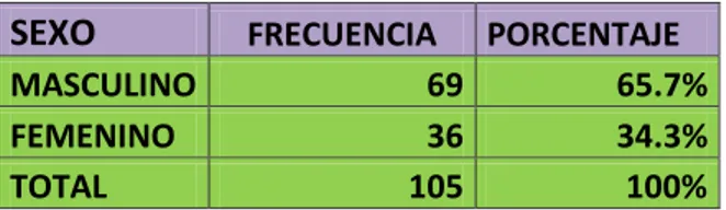 Tabla  3.  Distribución  de  los  105  recién  nacidos  con  asfixia  perinatal  Hospital  Regional Teodoro Maldonado Carbo de Guayaquil