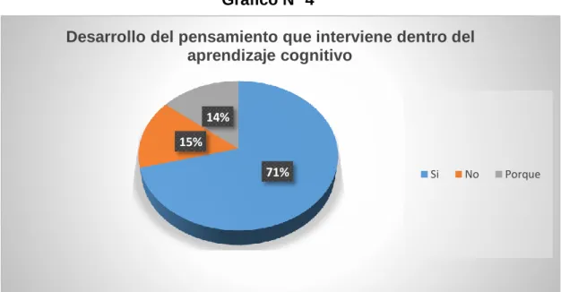 Tabla 7 Desarrollo del pensamiento que interviene dentro del aprendizaje cognitivo  