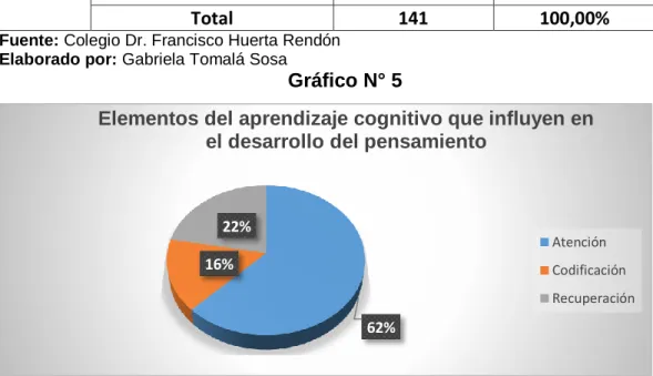 Tabla 8 Elementos del aprendizaje cognitivo que influyen en el desarrollo del pensamiento  