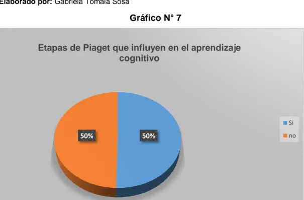 Tabla 10 Etapas de Piaget que influyen en el aprendizaje cognitivo  