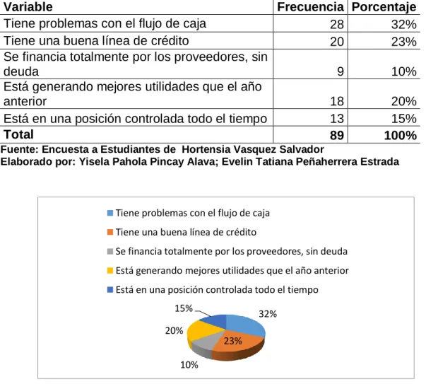 Tabla Nº 10 Problemas financieros concurrentes pymes  Problemas financieros concurrentes pymes  