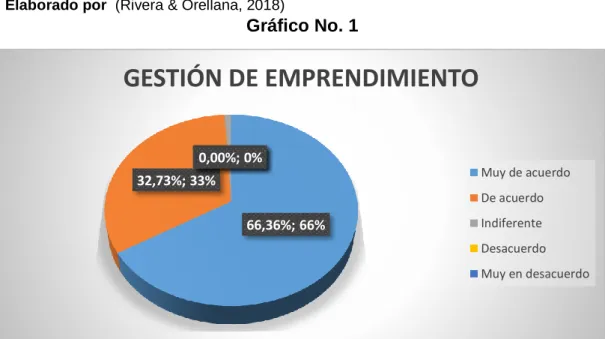 Gráfico No. 1 