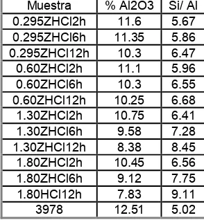Tabla 6.1.1.6: % de Al2O3 y relación Si/ Al para todas las muestras tratadas con ácido y muestra original