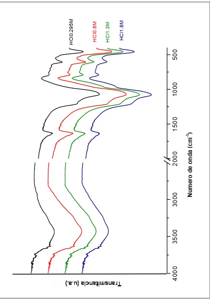 Figura 6.1.1.6: FTIR comparativos para 12 horas de tratamiento y concentraciones de ácido entre 0,295M y 1,80M  