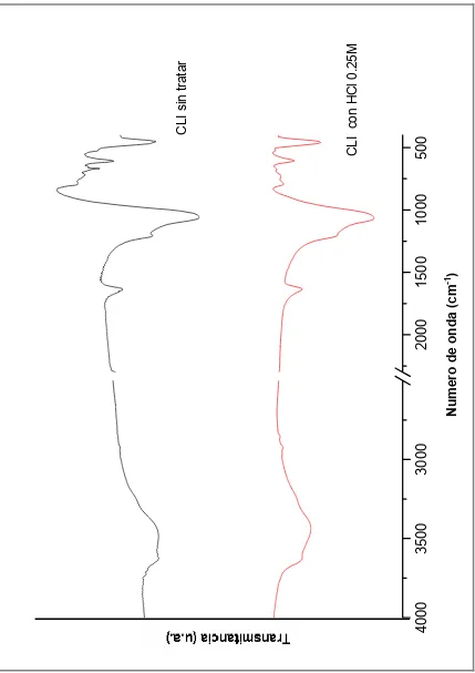 Figura 6.1.1.1: FTIR comparativos, (negro) clinoptilolita original, (rojo) clinoptilolita luego del tratamiento con ácido clorhídrico 0.25M 