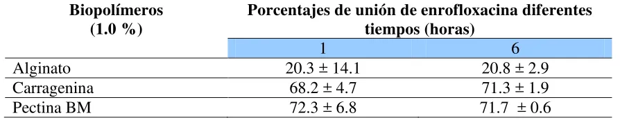 Tabla 2. Interacción de biopolímeros con enrofloxacina  