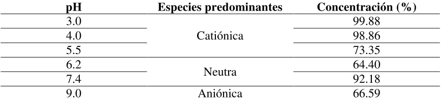 Tabla 4: Especies predominantes a los distintos pHs. 