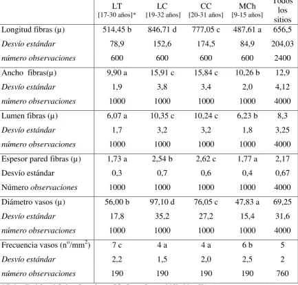 Cuadro 4-20. Valores medios de las variables anatómicas cuantitativas según los sitios