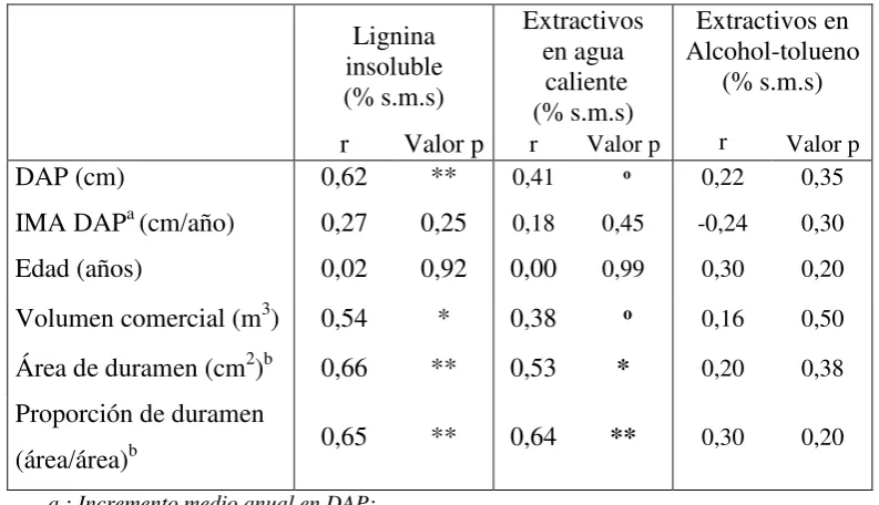 Cuadro 4-31. Correlaciones (coeficiente de Pearson) entre la composición química y las 