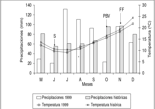 Figura 2.1: Precipitaciones mensuales y temperaturas medias mensuales durante el ciclo del cultivo 