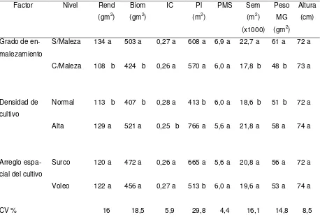 Tabla 2.2: Rendimiento en semilla (Rend), Biomasa aérea total (Biom), Indice de cosecha (IC), plantas m-2 (Pl), peso de mil semillas (PMS), semillas m-2 (Sem), rendimiento en materia grasa (peso MG) y altura de planta de lino sembrado a dos densidades, dos